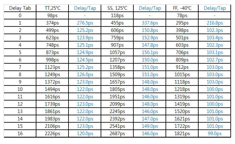 NAND IO Delay PHY Post Simulation (16 Taps)