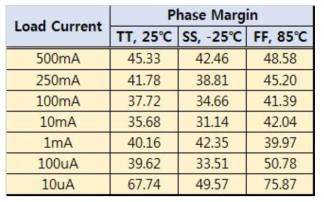 LDO11 Phase Margin Simulation Results Summary