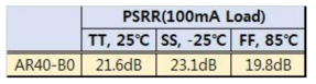 LDO11 PSRR Simulation Results Summary