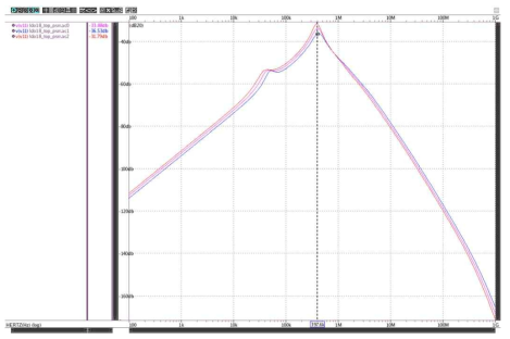 LDO18 PSRR Simulation Results (All Corners, 100mA Load)