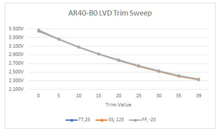 LVD Trim Sweep Simulation Result