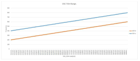 OSC Trim Range with BST control