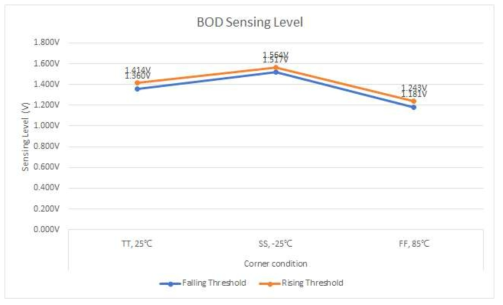 BOD Sensing Level