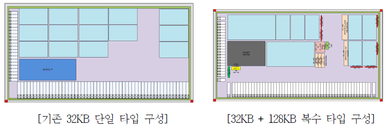Memory IP 변경에 따른 Floor-Plan 변경 및 Chip Size 최적화