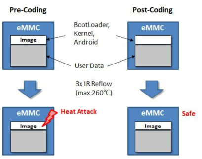 Pre-Coding vs. Post-Coding