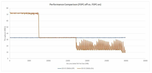 Sequential Write Performance Comparison (FSPC Off vs. On)