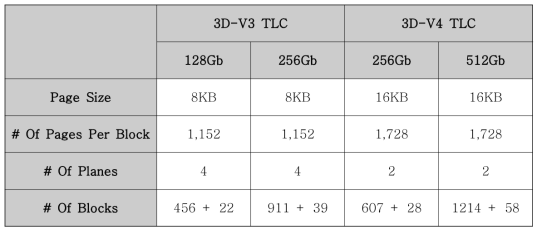 SKH 3D-V3 (48L) vs. 3D-V4 (72L) TLC NAND Geometry 비교
