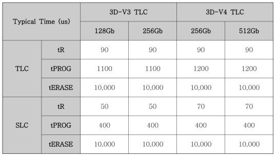 SKH 3D-V3 (48L) vs. 3D-V4 (72L) TLC NAND AC Parameter 비교