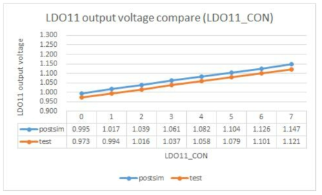 LDO11_CON 에 따른 출력 전압 비교 (Simulation vs. Real Chip)