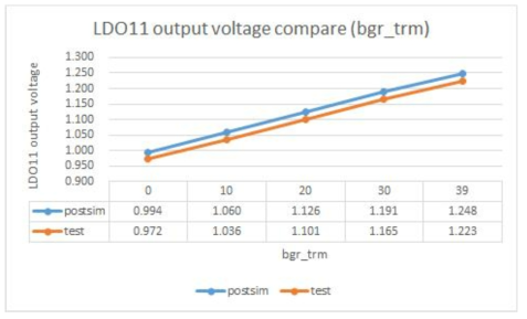 LDO11 BGR_TRM 에 따른 출력 전압 비교 (Simulation vs. Real Chip)