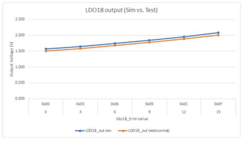 LDO18_CON 에 따른 출력 전압 비교 (Simulation vs. Real Chip)