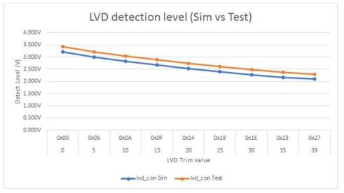 LVD_TRM 에 따른 Detection 전압 비교 (Simulation vs. Real Chip)