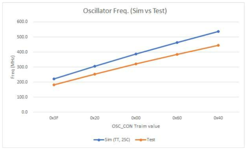 OSC_CON 에 따른 Frequency 비교 (Simulation vs. Real Chip)