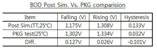 BOD Detection 전압 비교 (Simulation vs. Real Chip)