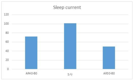 Sleep Current 측정 결과 비교