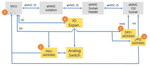 Full DC Test를 위한 Hardware Block Diagram