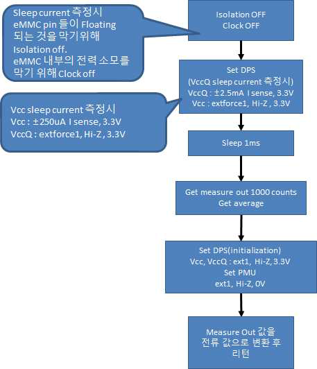 Sleep Current Test Flow Chart