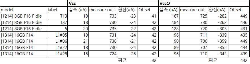 양품 시료 Sleep Current 실측값과 측정값 비교