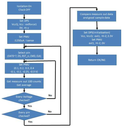 IO PAD Open/Short Test Flow Chart