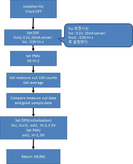 Power PAD Short Test Flow Chart