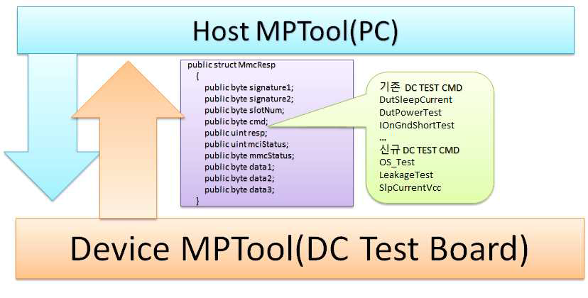 MP Tool Host & DC Test Board 간 통신
