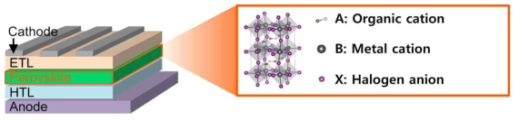 페로브스카이트 LED 구조