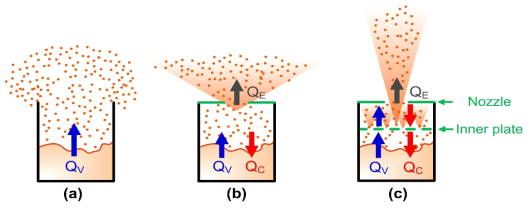 도가니 내부와 외부의 압력차 제어를 통한 가스 상 증발형태 제어의 도식도 (a) 노즐이 없는 경우, (b)노즐만 있는 경우, (c) 노즐과 내부플레이트가 있는 경우