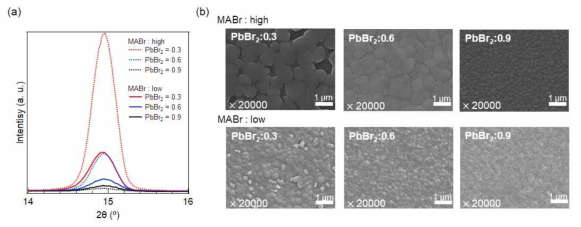 증착속도 변화에 따른 페로브스카이트 박막의 (a) XRD 결과 (b) SEM 결과. 단위는 Ȧ/s. 이 때 MABr : high는 MABr의 증착속도가 0.6 이상인 경우, MABr : low는 증착속도 0.6 인 경우를 의미