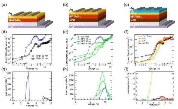 (a), (d), (g) 전자 수송층 최적화, (b), (e), (h) 정공 수송층 최적화, (c), (f), (i) 전자 주입층 최적화