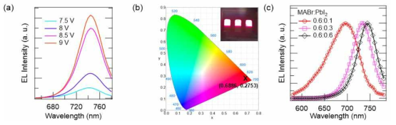 적색발광소자의 (a) 색순도, (b) 색좌표, (c) 증착비율에 따른 EL 이동