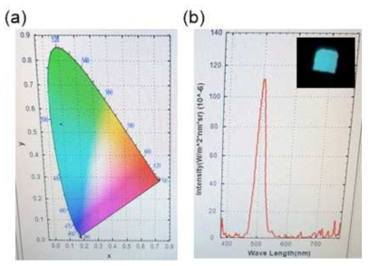 청색 발광 소자의 (a) 색좌표, (b) EL 스펙트럼