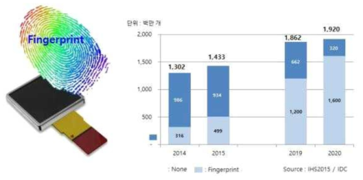 글로벌 스마트폰 시장 전망