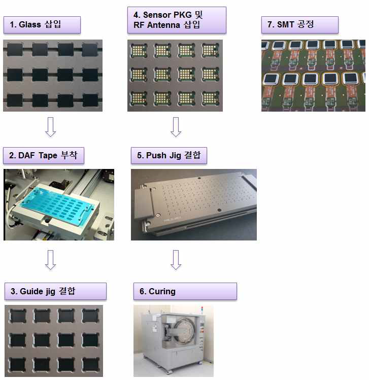 Glass 부착 공정도