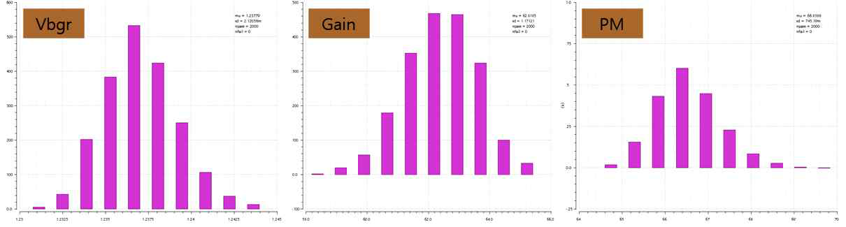 BGR 출력 전압과, 내부 OP AMP 의 Gain 와 Phase Margin