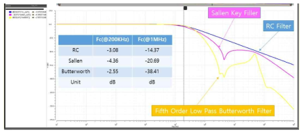 RC Filter, Sallen Key Filter, 버터워스 LPF 비교