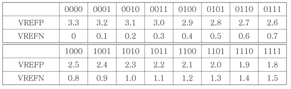 컨트롤 비트에 따른 VREFP, VREFN 표