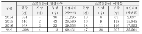 최근 3년간 화재 시 스프링클러 작동 현황 (국민 안전처)