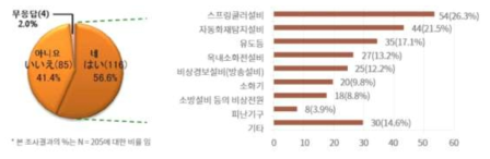 진도 6.0 지진 발생 시 소방용 설비의 파손 및 오작동 현황(일본)