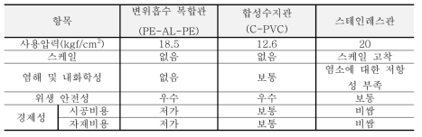 스프링클러 파이프 종류별 특성