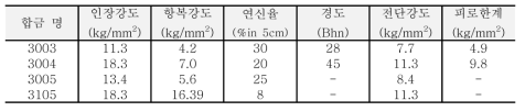 열처리 할 수 없는 Al-Mn, Al-Mn-Mg 합금