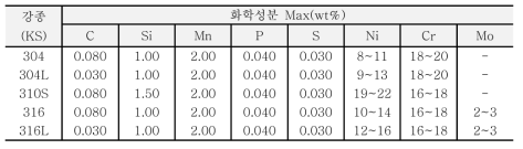 스프링클러 배관용 스테인레스 파이프 종류