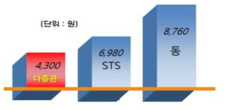 주요 관 종별 가격 비교