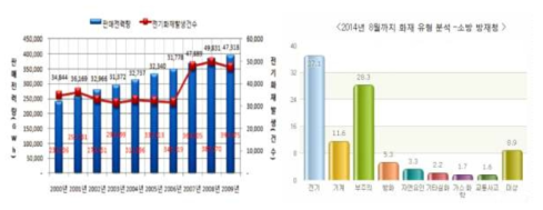 화재 사고 중 전기 화재 비율 분석