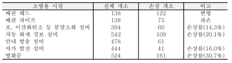 일본 효고현 진도 7.0 지진 재해 시 소방용 시설 피해현황