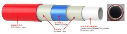 UPONOR社 다층관 구조