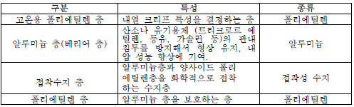 다층관 각 층의 특성