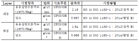 내층, 외층 M.I, 밀도 분석(성적서 번호 : TAU-020421,020423)