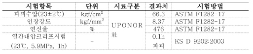 UPONOR社 다층관 성능시험