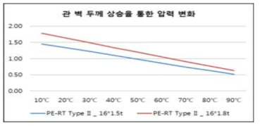 관 벽 두께에 따른 사용 압력 변화