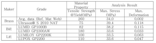 기존 Brass와 플라스틱 Grade에 따른 비교